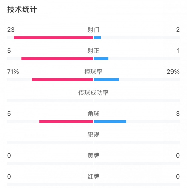 這就是足球！浦和女足射門23比2占壓倒性優勢，武漢女足點球晉級