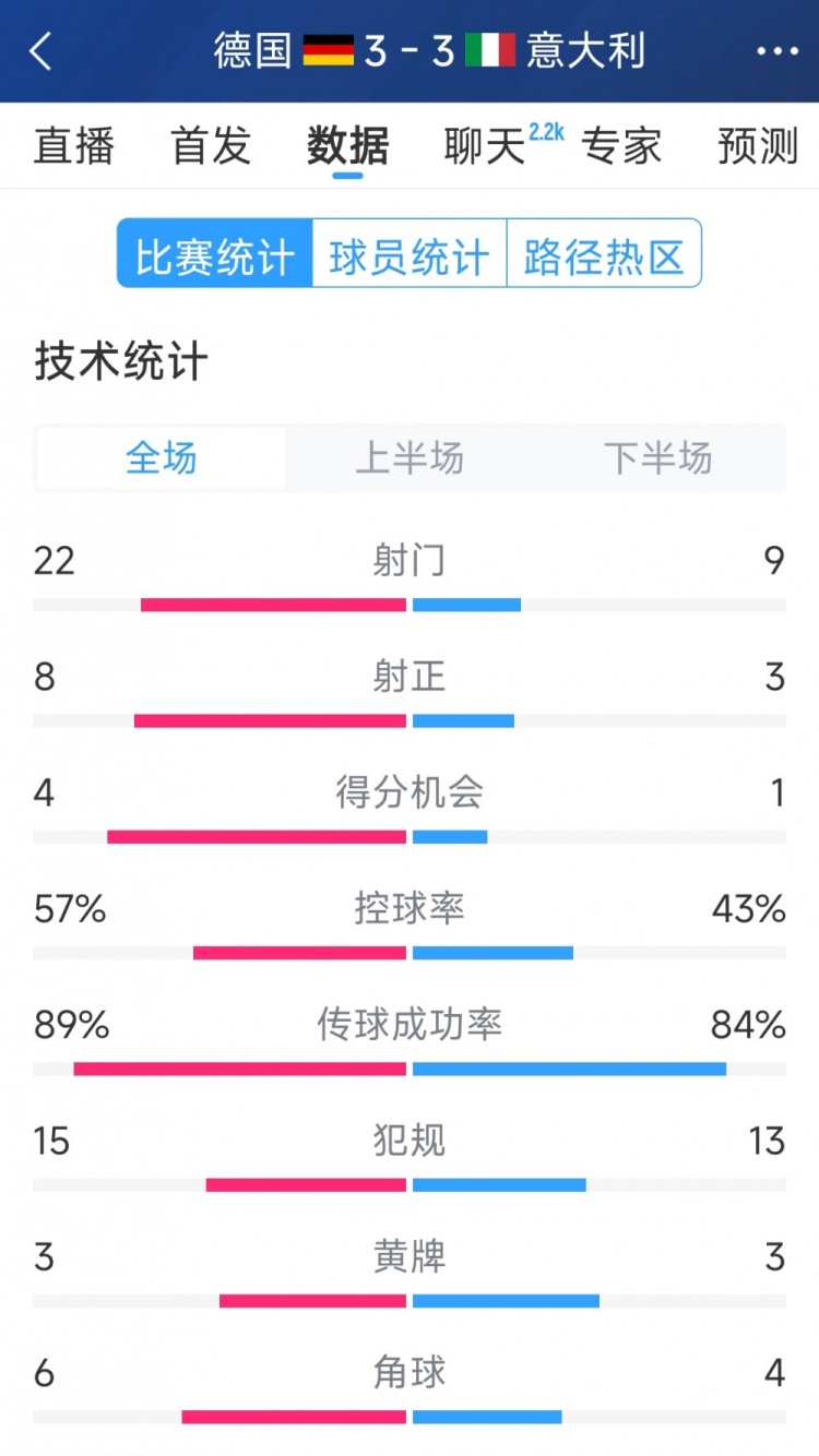 進(jìn)球大戰(zhàn)！德國3-3意大利全場數(shù)據(jù)：射門22-9，射正8-3