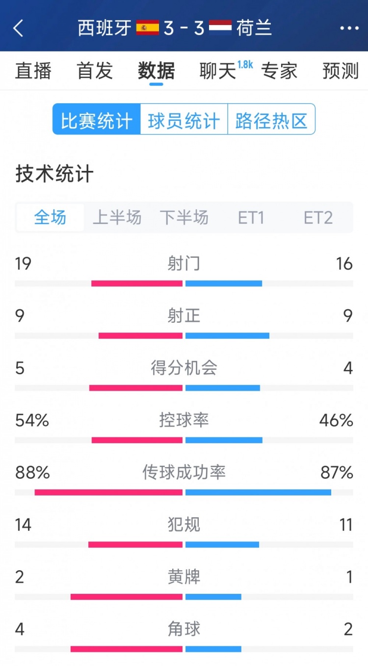 勢均力敵，西班牙3-3荷蘭120分鐘數(shù)據(jù)：射門19-16，射正9-9
