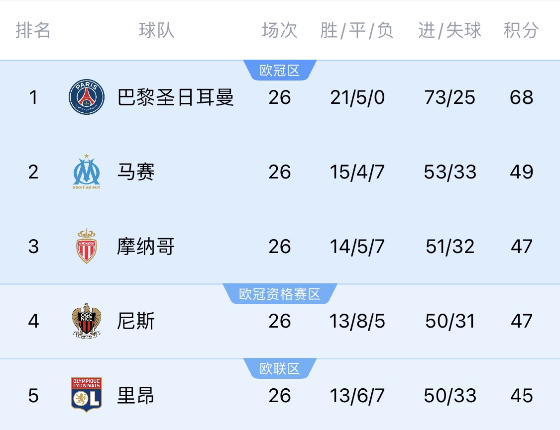 五大聯賽首冠最早本周末誕生！3個條件同時滿足，巴黎三月即奪冠