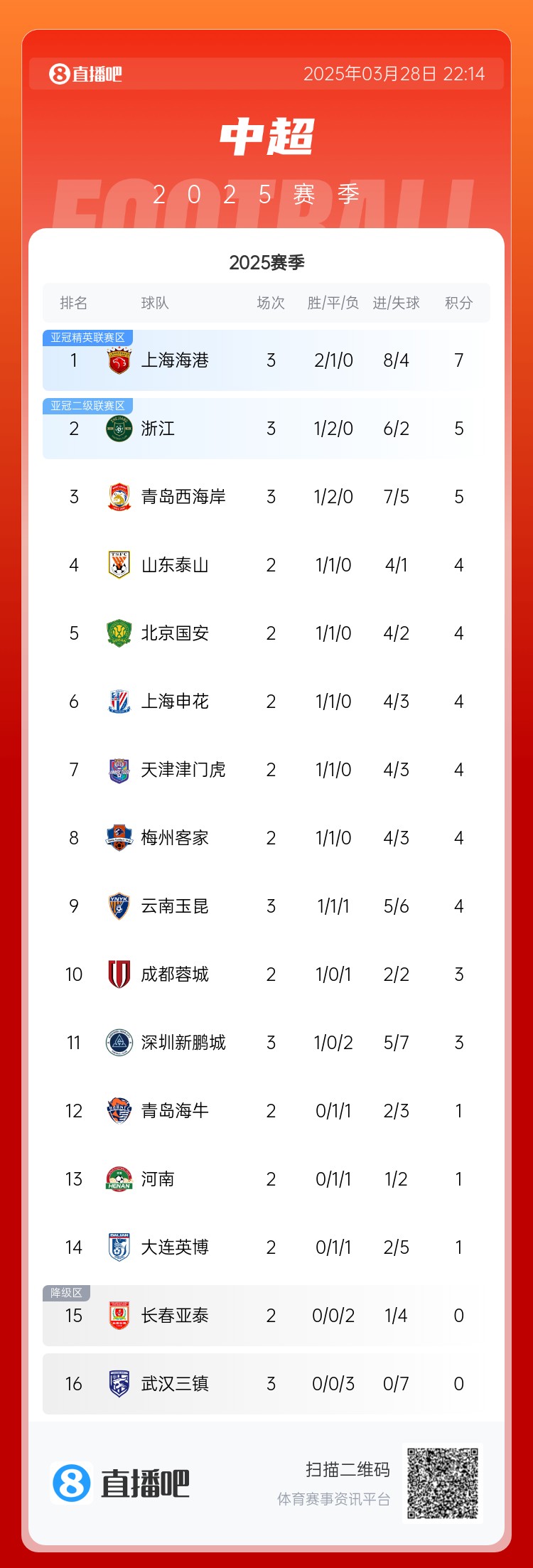 中超積分榜：海港連勝終結仍領跑，浙江4球大勝升第2，西海岸第3