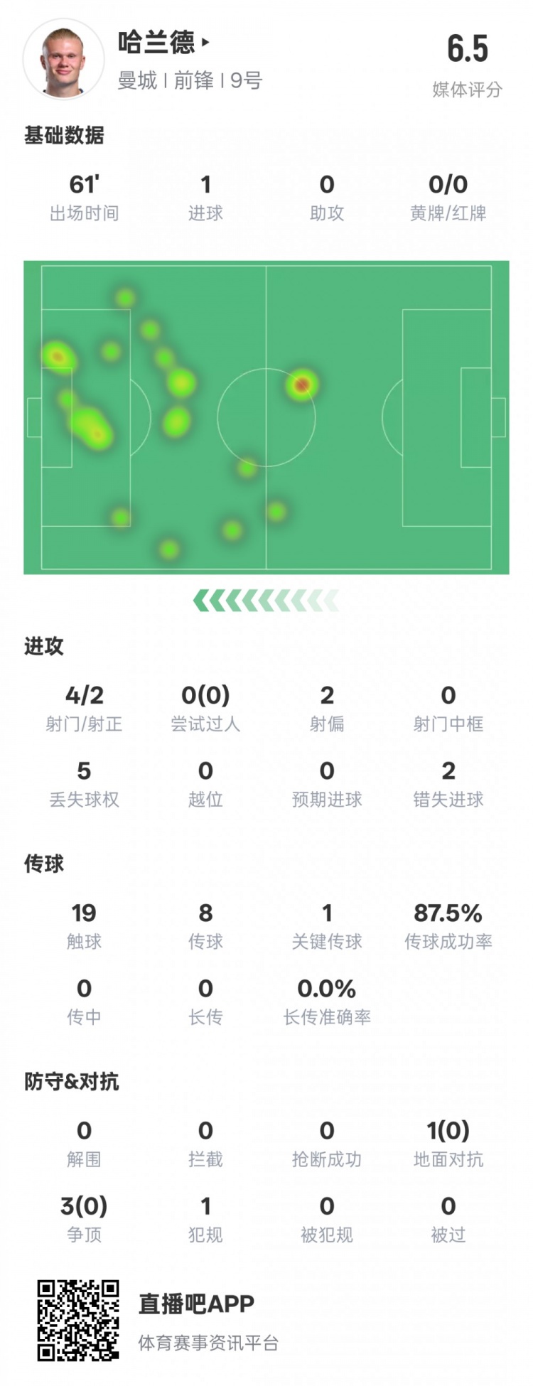 哈蘭德本場數據：1進球1關鍵傳球2錯失進球機會，評分6.5